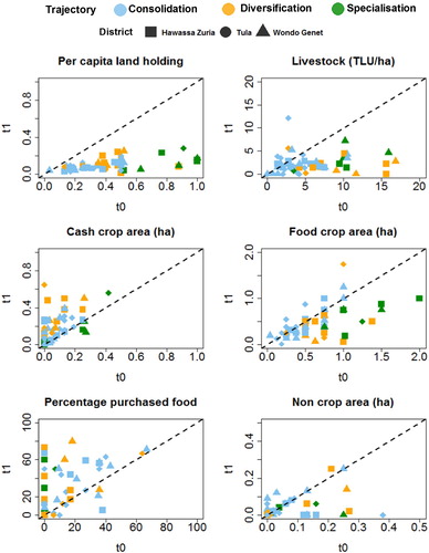 Figure 3. Per capita land holding (A), number of livestock (B), cash crop area (C) and food crop area (D) per farming system trajectory type, as well as percentage of purchased food (E), and area of non-cultivated land (F) at two time periods (year of settlement and 2015) per trajectory type (1, 2, 3).