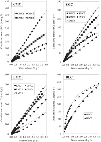 Figure 3 The dissolution patterns of calcium (Ca) as a function of cumulative water volume in the continuous water extraction. Curves represent the first-order and second-order regression equations; the best-fit models and the regression parameters are summarized in Table 3. CMC, cattle manure compost; SMC, swine manure compost; LMC, layer (chicken) manure compost; BLC, broiler (chicken) litter compost.