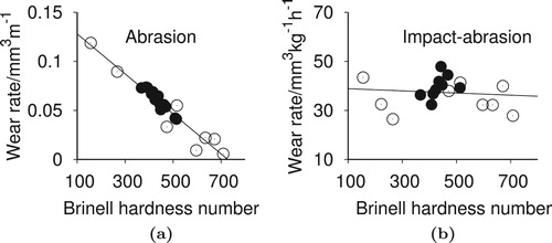 Figure 3. Wear rate as a function of Brinell hardness in (a) three-body abrasion wear test with silica particle of size 200–300 mm, and (b) impact-abrasion in Impeller-in-drum laboratory wear test with high silica quartz particles of size 19–25 mm. Linear relationship between hardness wear rate can be noticed in abrasion, while there is no such correlation in impact-abrasion [Citation16]. Filled circles represent commercial wear resistance steel, while open circles represent generic steels like AISI 1040. Reproduced with permission of Elsevier.
