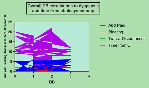 Figure 3 Correlations of the overall DB severity to the intensity of abdominal complaints and average time from cholecystectomy, in PCS (+) group.
