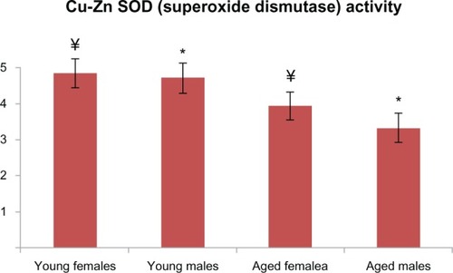 Figure 5 Cu-Zn SOD activities of aged male and female rats were significantly lower when compared with those of the young rats (P < 0.001 for both groups). There is a statistically significant difference with * representing males and ¥ representing females.Abbreviation: Cu-Zn SOD, superoxide dismutase.