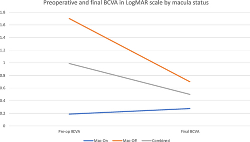 Figure 1 Preoperative and final BCVA by macula status. Final BCVA was the visual acuity obtained at the most recent visit. More than half of the patients with ERM required subsequent membrane peel to achieve their final BCVA.