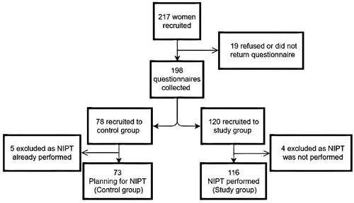 Figure 1. Recruitment of control and study group.