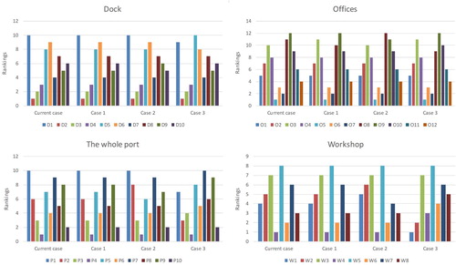 Figure 4 Results of the sensitivity analysis.