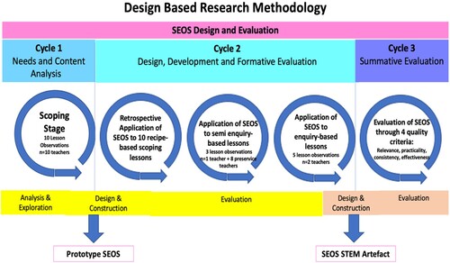 Figure 2. The overall structure of the development and evaluation of the SEOS through Design-Based Research.