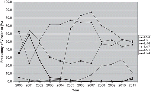 Fig. 1 Frequency of virulence (%) from 2000–2011a in the Manitoba and Saskatchewan population of P. triticina to near-isogenic lines containing Lr2a, Lr9, Lr16, Lr17, Lr21 or Lr24.a Data from McCallum & Seto-Goh (2003, 2004, 2005, 2006a, 2006b, 2008, 2009) and McCallum et al. (2010, 2011, 2013, 2016b).