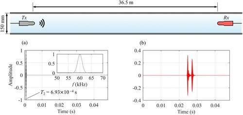 Figure 6 The experiment is repeated for a much larger waveguide with relative dimensions x/D = 248. (a) The source signal is a Gaussian modulated pulse of central frequency fc = 60 kHz, with its frequency content presented in the inset. (b) The system response is acquired at 36.5 m range and comprises of multiple wavepackets