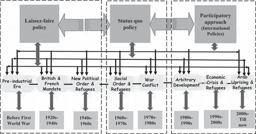Figure 1. A synopsis of transformations of urban informality in the Middle East