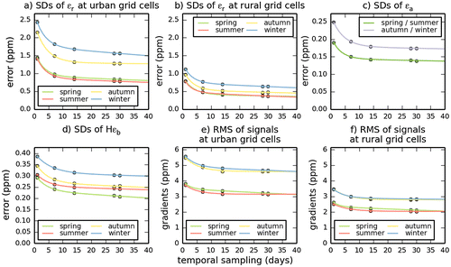 Fig. 8. Standard deviations (SDs) of all the occurrences of the representation, aggregation and prior FFCO2 errors for 1-day to 1-month mean afternoon FFCO2 gradients between 100 magl sites and the JFJ reference site (unit: ppm), and RMS of the simulated gradients at 0.5° resolution when using CHIMERE and the EDG-IER inventory (i.e. our practical representation of HHR →HRt). The sampling durations are expressed in days. Dots correspond to the estimates of the standard deviations of the errors and of the quadratic mean of the simulated gradients. Lines correspond to regression curves with e-folding functions ε(l) = ε(1) × [a × e−(l−1)/b + (1 − a) × e−(l−1)/c], where l is the duration (in days) of the mean afternoon sampling, ε(1) is the standard deviations of the errors (or simulated gradients) for 1-day sampling, and where a, b and c are the parameters optimized by the regressions. Results for (a) urban εr; (b) rural εr; (c) εa; (d) Hεb; (e) simulated gradients for urban grid cells; (f) simulated gradients for rural grid cells.