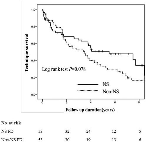 Figure 4. Kaplan–Meier’s overall technique survival curves of incident peritoneal dialysis patients with or without nephrotic syndrome.