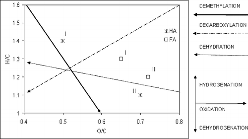 FIGURE 3 Van Krevelen diagram of HA and FA extracted from the Oa horizons of the stunted forest (site I) and reference forest (site II) located in Creux du Van (CH).