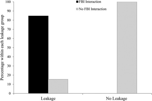 Figure 2. The percentages of those who did or did not leak interacting with the FBI in the build up to their plot.