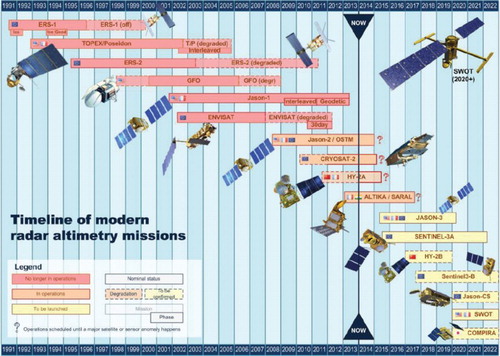 Figure 1. Overview of the timeline of altimetry missions.