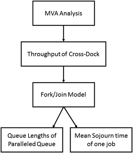 Figure 5. Flow chart combining MVA and FJQN model.