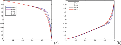Figure 1. Effect of the delay parameter (δ) on solution: (a) Example 4.1 and (b) Example 4.2 for ε=2−4.