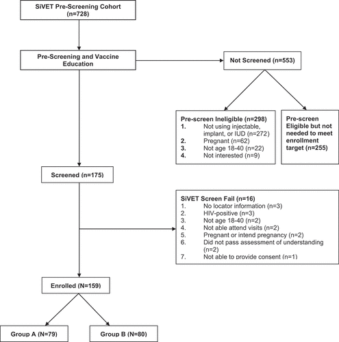 Figure 1. Simulated vaccine efficacy trial participant flowchart (N = 159).