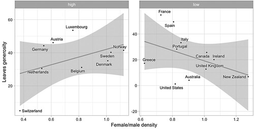 Figure 3. Scatterplots of countries’ leaves generosity and female/male union density ratios in different corporatist contexts (‘low’ vs. ‘high’ levels of routine involvement of trade unions in policy-making; pooled averages 1980-2010). Black solid lines indicate the best fit using OLS. ‘High’: above the median value of ‘routine involvement in policy-making’; ‘low’: below median.