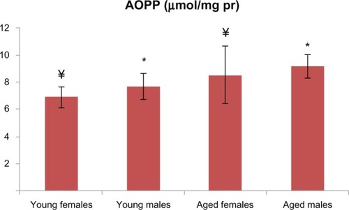 Figure 2 AOPP levels in aged male and female rats were significantly higher than those in the young male and female groups (P < 0.001 for males and P < 0.01 for females). There is a statistically significant difference where * represents males and ¥ represents females.Abbreviation: AOPP, advanced oxidation protein products.