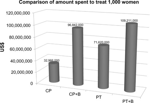 Figure 3 Comparison of GOG 240 regimens when treating 1,000 women.