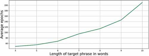 Figure 13. Average number of epochs v/s length of target phrase in words.