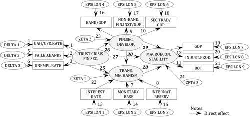 Figure 1. Proposed conceptual model of direct and mediating influence of trust crisis in the financial sector on macroeconomic stability. Source: Author’s elaboration.