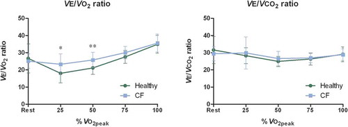 Figure 3. The V̇E/V̇CO2 ratio in adolescents with CF and healthy subjects. Figure drawn after data from [Citation44].