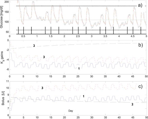 FIGURE 5 (a) The BG response (dotted line) and the measured sc in the first five days (ideal case, S1). The upper horizontal line indicates the 180 mg/dL limit, the lower line indicates the 60 mg/dL; the 110 mg/dL line indicates the reference signal; the binary meal detection signal generated by the MDL block is also shown. (b) The adaptation of the three feedback gains in the first 50 days. (c) The adaptation of the total amount of insulin boluses in the first 50 days (1 = “breakfast,” 2 = “lunch,” 3 = “dinner”).