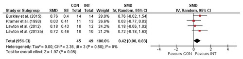 Figure 3. Effects of strength training compared with an active control group (CON) on measures of lower limb maximal strength (e.g., 1-RM leg press) in recreational and elite rowers. CI = confidence interval, df = degrees of freedom, IV = inverse variance, Random = random effects model, SE = standard error, SMD = standardized mean difference.