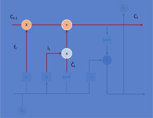 Figure 5. LSTM Structure Step 3.