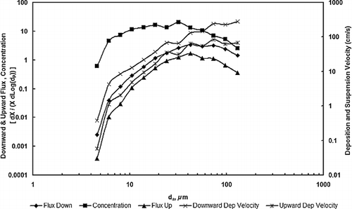 Figure 1 An example of the deposition velocities derived from the measured ambient particle concentration and count converted mass deposition data with Equations (2) and (3) for sample #25. (The flux, mass data have been normalized in this figure.)