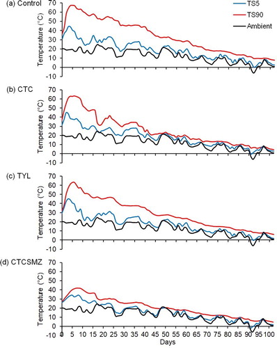 Figure 2. Temperature changes over 102 d at 90 cm (TS90; interior sample location) and 5 cm (TS5; exterior sample location) from the top surface of beef cattle manure stockpiles of (a) Control, (b) CTC, (c) TYL, and (d) CTCSMZ. Control, no antimicrobials added to the feed of steers; CTC, chlortetracycline at 44 mg kg−1 feed; TYL, tylosin at 11 mg kg−1 feed; CTCSMZ, chlortetracycline plus sulfamethazine with each at 44 mg kg−1 feed.