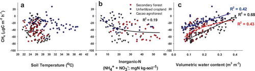 Figure 7. Mechanistic relationships between CH4 fluxes and soil temperature (A), nitrogen availability (B), and soil water content (C). Values are site averages for each sampling day