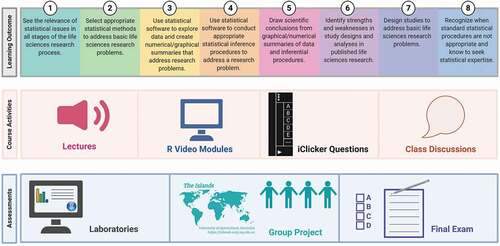 Figure 2. Course model for Statistics and Scientific Inquiry in the Life Sciences. Course learning outcomes were designed to mirror the scientific inquiry process, and were mapped to course activities and assessments to enable dissemination, practice and application of statistical principles in a collaborative classroom environment.