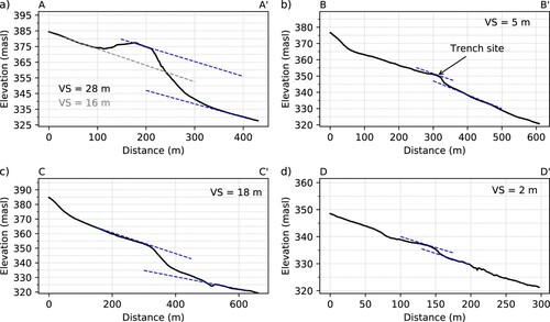 Figure 7. Elevation profiles from the Rock Creek site. Dashed blue lines show inferred pre-faulting surface profiles. Dashed grey line in (a) shows inferred surface profile where a younger surface is present upslope from the main scarp. Profile locations are shown in Figure 5.