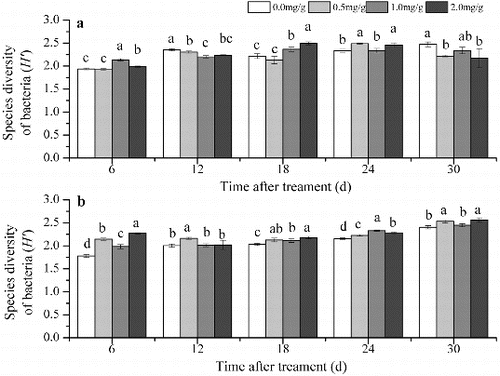 Figure 2. The diversity based on the DGGE analysis of the bacterial community in Group 1 (a) and Group 2 (b). Note: Soil without grapevine cuttings (Group 1); soil with grapevine cuttings (Group 2); different letters indicate significant differences (P < 0.5, Tukey's HSD test).