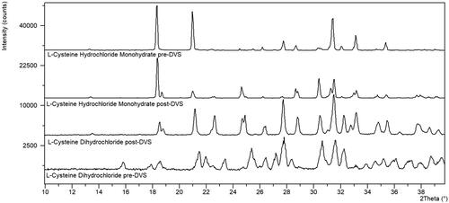 Figure 2. XRPD of L-cysteine dihydrochloride and L-cysteine hydrochloride monohydrate pre and post-DVS.