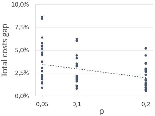 Figure 3. Costs difference as a function of failure probability.