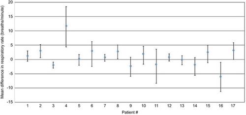 Figure 2 Mean difference in respiratory rate per patient. Difference was calculated by subtracting Philips wearable biosensor-derived respiratory rate from capnography-derived respiratory rate. Mean difference was calculated by averaging the minute-by-minute differences. Error bars represent SDs. Patient #4 appears to be an outlier.