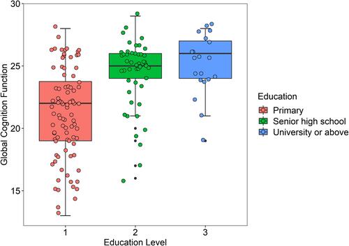 Figure 2 Distribution of cognitive function at educational level. Patients with less than 9 years of education were defined as primary, 9–11 years as Senior high school, and the patients with more than 11 years of education were defined as University or above. The boxplot of the distribution of the three groups in the overall cognitive function was drawn through R analysis. It can be seen that the cognitive function scores of patients with high education level are on the high side.
