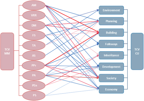 Figure 10. Correlations of the second-level factors between TCVMM and TCVCU.