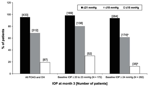 Figure 3 Achievement of specific intraocular pressure (IOP) levels at final visit versus untreated baseline in all patients with primary open-angle glaucoma (POAG) and ocular hypertension (OH) and in the two subgroups stratified by baseline IOP levels at month 3 after initiation of medical treatment.