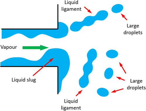 Figure 8. Schematic of large droplet production. (Top) Ligament stripping. (Bottom): Liquid slug ejection.