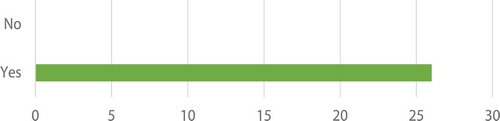 Figure 12. Recommend to your friend/others participation in a human library event either is a ‘reader’ or a living book.