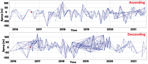 Figure 3. The network of all available pairs of interferograms. The y-axis is the perpendicular baseline, versus acquisition dates on the x-axis. The perpendicular baseline is the distance between the satellite orbits when the satellite revisits the ‘same location’. Each blue line connects two SAR images for interferograms. All the SAR images are co-registered with the master reference SAR image (red circle, 2016/09/14 for the descending and 2016/09/06 for the ascending).