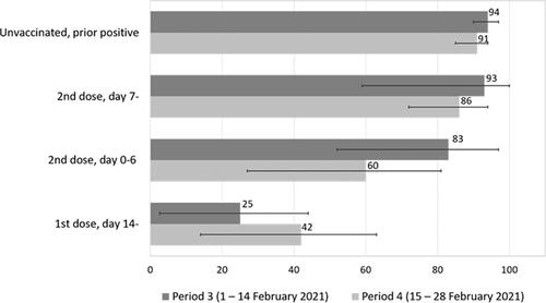 Figure 1. Effectiveness with 95% confidence interval (CI) of the BNT16b2 mRNA (Pfizer-BioNTech) vaccine in preventing SARS-CoV-2 infection during period 3 (1–14 February 2021) and 4 (15–28 February 2021).