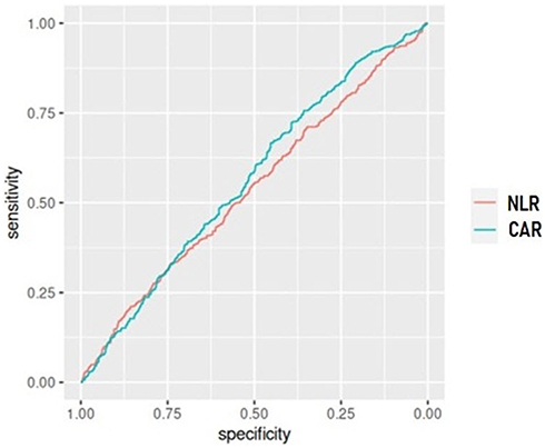 Figure 1 ROC analysis of NLR and CAR values for predicting COVID-19.