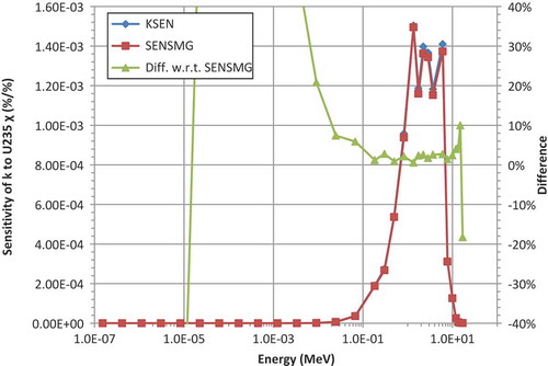 Fig. 2. Sensitivity (unconstrained) of keff to 235U chi in Flattop-Pu reflector.