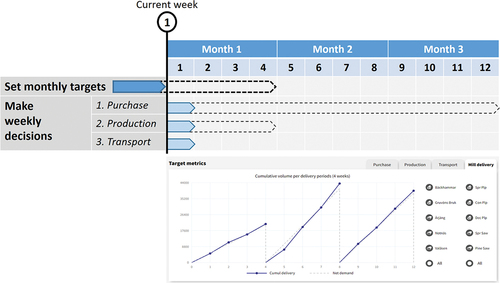 Figure 4. Monthly and weekly manager decisions with planning horizons (dashed line) starting at week 1. An example of the accumulated delivery fulfilment per four-week period for a completed 12 week scenario is shown below.