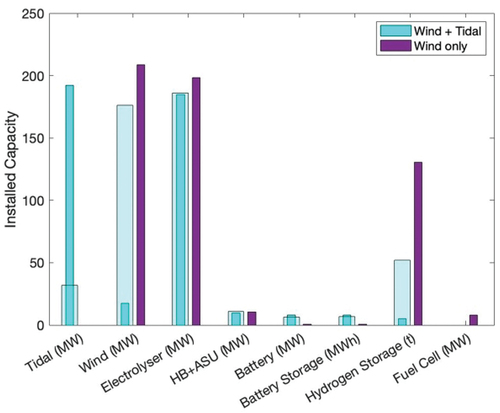 Figure 9. Comparison of equipment capacities for wind+tidal vs. wind only for consecutive wind years 1991–2020 (Study 2). The ammonia production is fixed at 100,000 tons/year. The wider bars represent the higher value of tidal turbine CAPEX.