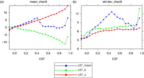 Fig. 2 Mean (a) and standard deviation (b) of AMSR2 23.8 GHz-V OMB binned as a function of C37 for data from 0600 UTC 21 October to 1800 UTC 31 October 2012. The C37 is derived from the background (green), observation (red) or the average of the two (blue). Bin size is 0.05 in C37.